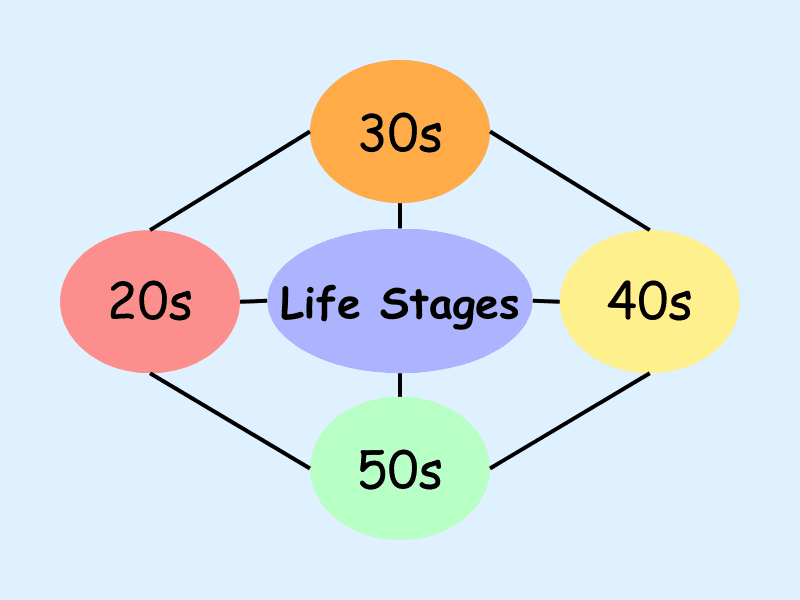 How to Invest at Every Age: Every Life Stages 