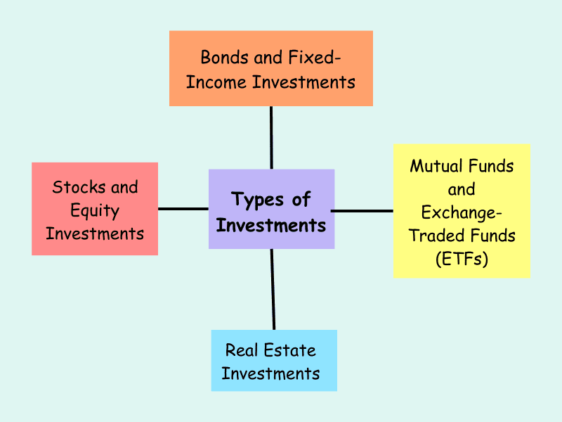 Types of Investments 
