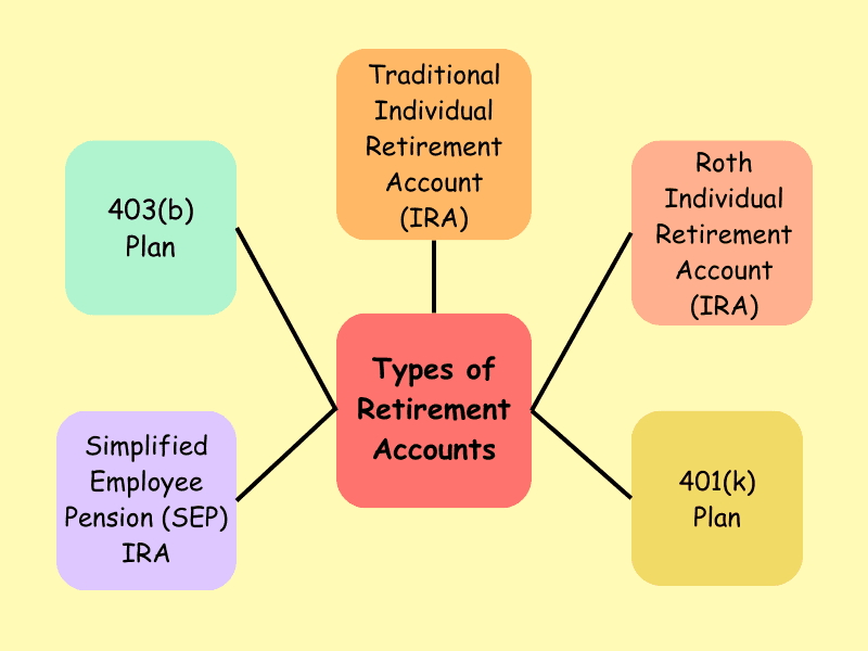 Types of Retirement Accounts