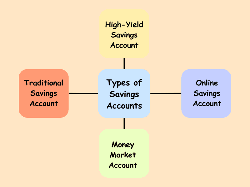 Types of Savings Accounts